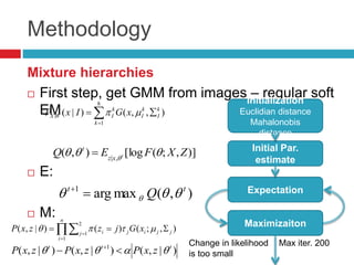 Methodology
Mixture hierarchies
 First step, get GMM from images – regular soft
EM
 E:
 M:


8
1
| ),,()|(
k
k
I
k
I
k
IWX xGIxP 
Initialization
Euclidian distance
Mahalonobis
distance
Initial Par.
estimate
Expectation
Maximizaiton
Max iter. 200Change in likelihood
is too small



n
i
j jjiji xGjzzxP
1
2
1
),;()()|,( 
)|,()|,()|,( 1 ttt
zxPzxPzxP   
)],;([log),( ,|
ZXFEQ t
xz
t
 

),(maxarg1 tt
Q  
 