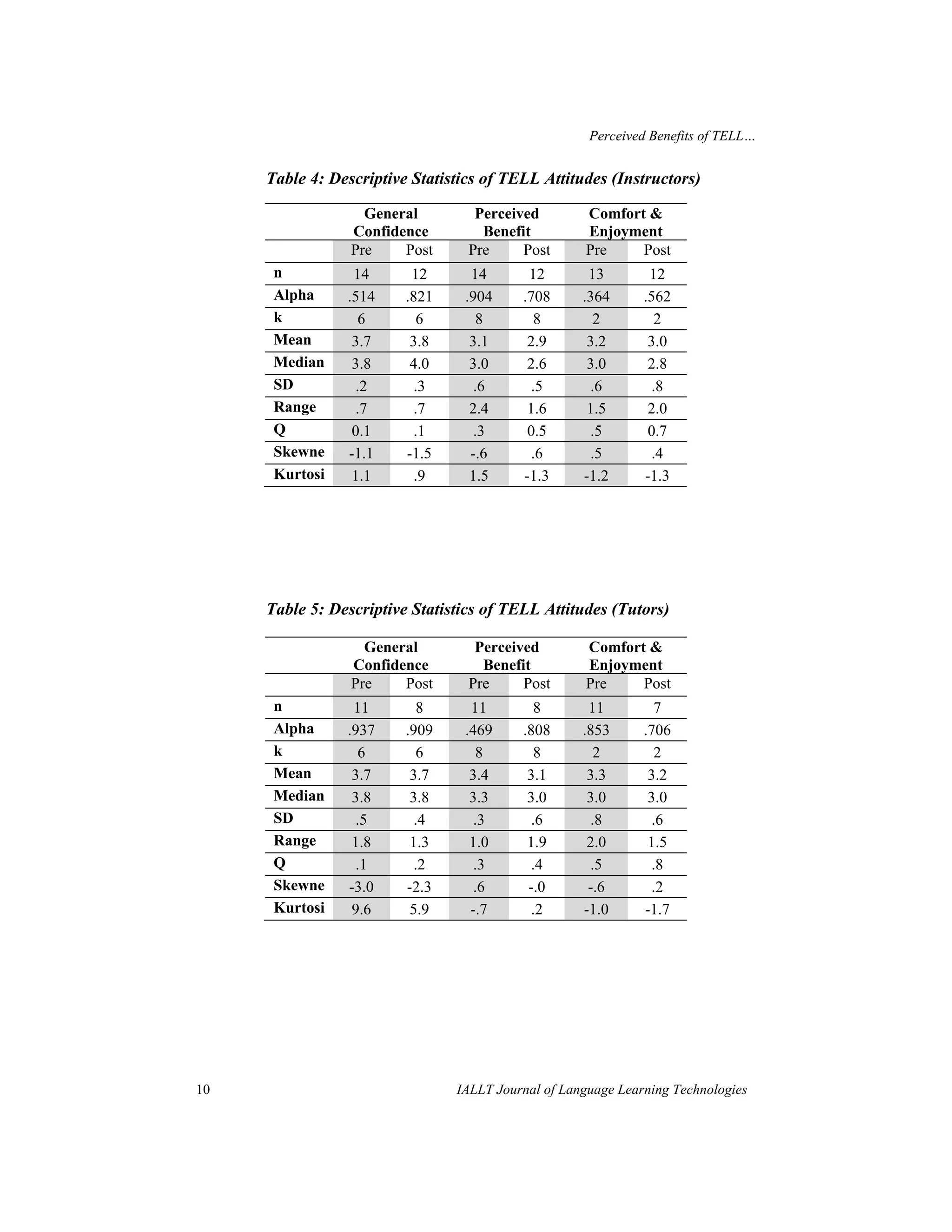 Perceived Benefits of TELL… 
Table 4: Descriptive Statistics of TELL Attitudes (Instructors) 
General 
Confidence 
Perceived 
Benefit 
Comfort & 
Enjoyment 
Pre Post Pre Post Pre Post 
n 14 12 14 12 13 12 
Alpha .514 .821 .904 .708 .364 .562 
k 6 6 8 8 2 2 
Mean 3.7 3.8 3.1 2.9 3.2 3.0 
Median 3.8 4.0 3.0 2.6 3.0 2.8 
SD .2 .3 .6 .5 .6 .8 
Range .7 .7 2.4 1.6 1.5 2.0 
Q 0.1 .1 .3 0.5 .5 0.7 
Skewne -1.1 -1.5 -.6 .6 .5 .4 
Kurtosi 1.1 .9 1.5 -1.3 -1.2 -1.3 
Table 5: Descriptive Statistics of TELL Attitudes (Tutors) 
General 
Confidence 
Perceived 
Benefit 
Comfort & 
Enjoyment 
Pre Post Pre Post Pre Post 
n 11 8 11 8 11 7 
Alpha .937 .909 .469 .808 .853 .706 
k 6 6 8 8 2 2 
Mean 3.7 3.7 3.4 3.1 3.3 3.2 
Median 3.8 3.8 3.3 3.0 3.0 3.0 
SD .5 .4 .3 .6 .8 .6 
Range 1.8 1.3 1.0 1.9 2.0 1.5 
Q .1 .2 .3 .4 .5 .8 
Skewne -3.0 -2.3 .6 -.0 -.6 .2 
Kurtosi 9.6 5.9 -.7 .2 -1.0 -1.7 
10 IALLT Journal of Language Learning Technologies 
 
