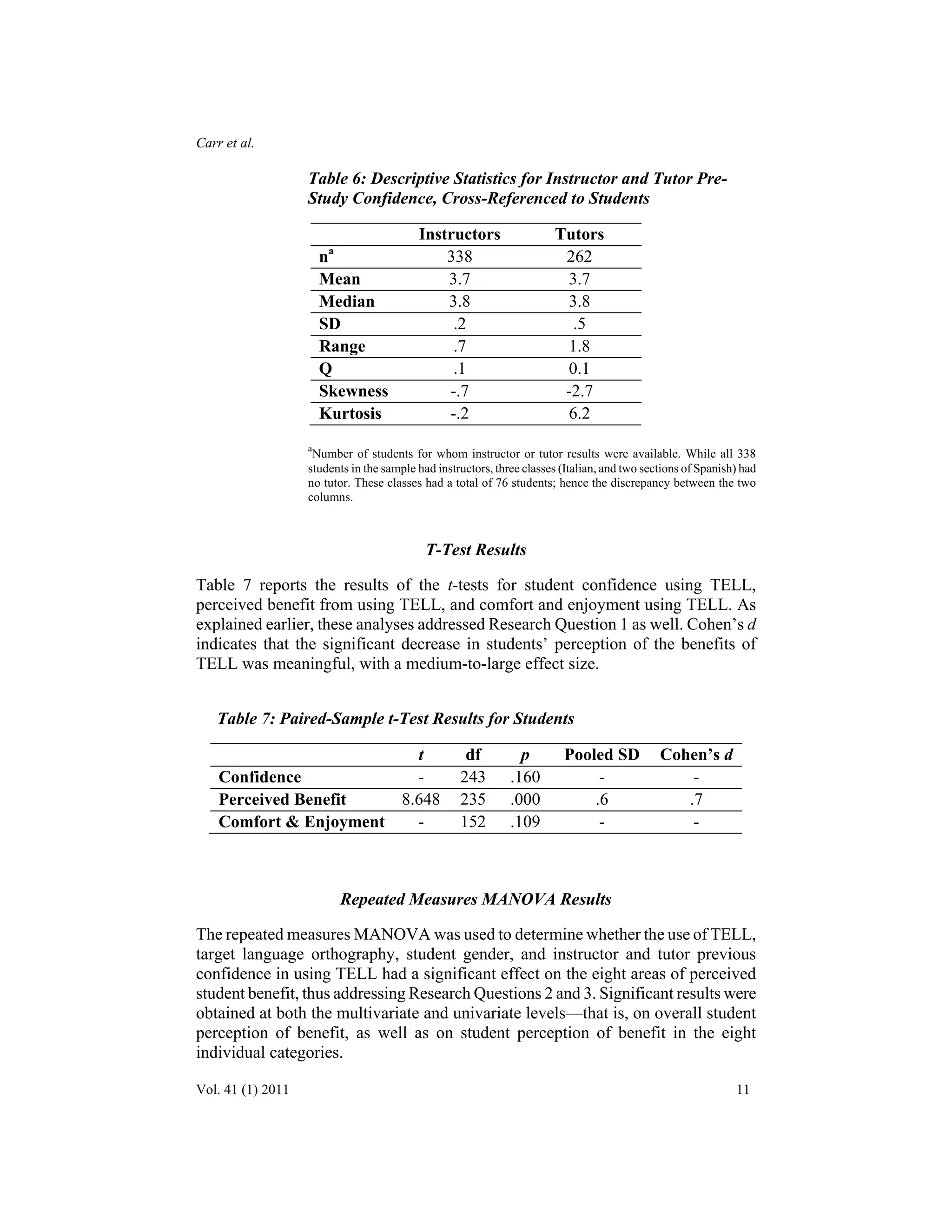 Carr et al. 
Table 6: Descriptive Statistics for Instructor and Tutor Pre- 
Study Confidence, Cross-Referenced to Students 
Instructors Tutors 
na 338 262 
Mean 3.7 3.7 
Median 3.8 3.8 
SD .2 .5 
Range .7 1.8 
Q .1 0.1 
Skewness -.7 -2.7 
Kurtosis -.2 6.2 
aNumber of students for whom instructor or tutor results were available. While all 338 
students in the sample had instructors, three classes (Italian, and two sections of Spanish) had 
no tutor. These classes had a total of 76 students; hence the discrepancy between the two 
columns. 
T-Test Results 
Table 7 reports the results of the t-tests for student confidence using TELL, 
perceived benefit from using TELL, and comfort and enjoyment using TELL. As 
explained earlier, these analyses addressed Research Question 1 as well. Cohen’s d 
indicates that the significant decrease in students’ perception of the benefits of 
TELL was meaningful, with a medium-to-large effect size. 
Table 7: Paired-Sample t-Test Results for Students 
t df p Pooled SD Cohen’s d 
Confidence - 243 .160 - - 
Perceived Benefit 8.648 235 .000 .6 .7 
Comfort & Enjoyment - 152 .109 - - 
Repeated Measures MANOVA Results 
The repeated measures MANOVA was used to determine whether the use of TELL, 
target language orthography, student gender, and instructor and tutor previous 
confidence in using TELL had a significant effect on the eight areas of perceived 
student benefit, thus addressing Research Questions 2 and 3. Significant results were 
obtained at both the multivariate and univariate levels—that is, on overall student 
perception of benefit, as well as on student perception of benefit in the eight 
individual categories. 
Vol. 41 (1) 2011 11 
 