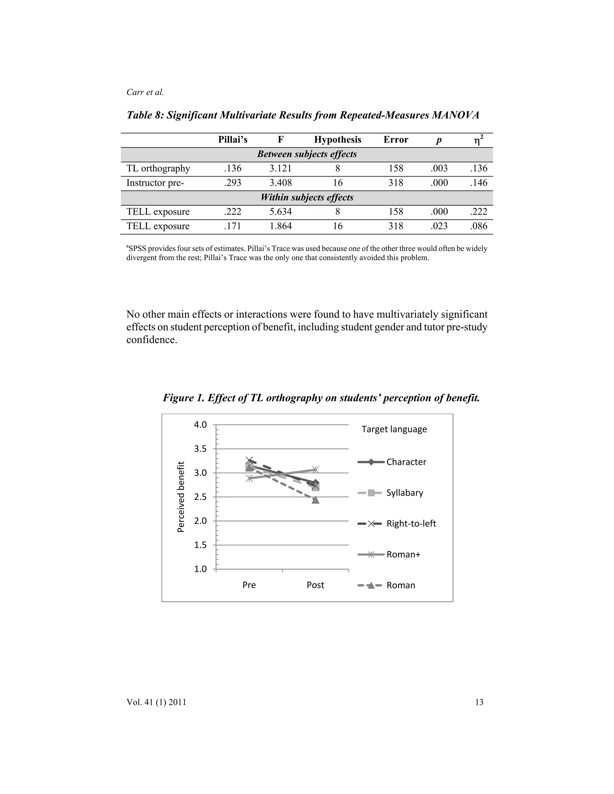 Carr et al. 
Table 8: Significant Multivariate Results from Repeated-Measures MANOVA 
Pillai’s F Hypothesis Error p η2 
Between subjects effects 
TL orthography .136 3.121 8 158 .003 .136 
Instructor pre- .293 3.408 16 318 .000 .146 
Within subjects effects 
TELL exposure .222 5.634 8 158 .000 .222 
TELL exposure .171 1.864 16 318 .023 .086 
aSPSS provides four sets of estimates. Pillai’s Trace was used because one of the other three would often be widely 
divergent from the rest; Pillai’s Trace was the only one that consistently avoided this problem. 
No other main effects or interactions were found to have multivariately significant 
effects on student perception of benefit, including student gender and tutor pre-study 
confidence. 
Figure 1. Effect of TL orthography on students’ perception of benefit. 
4.0 
3.5 
3.0 
2.5 
2.0 
1.5 
1.0 
Pre Post 
Perceived benefit 
Target language 
Character 
Syllabary 
Right‐to‐left 
Roman+ 
Roman 
Vol. 41 (1) 2011 13 
 