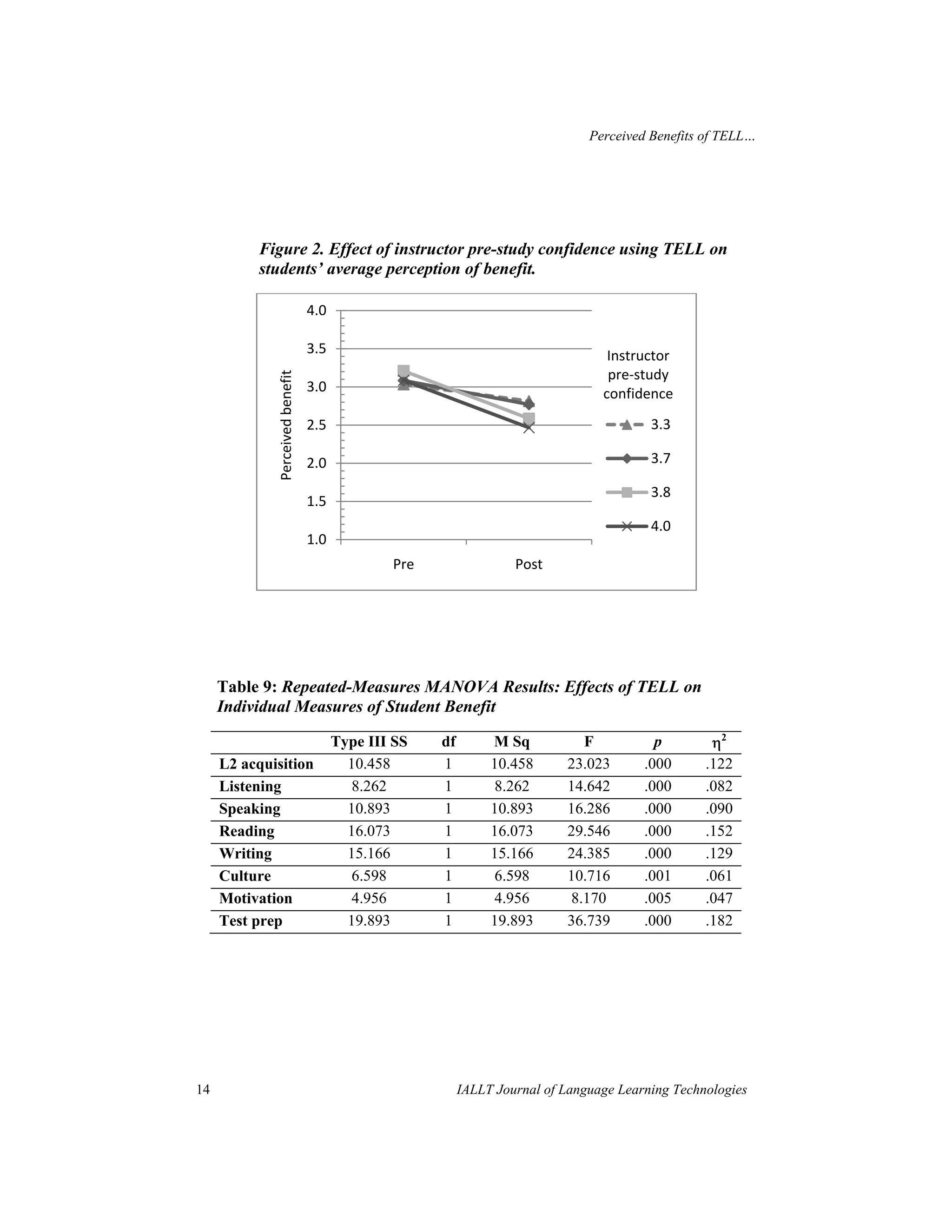 Perceived Benefits of TELL… 
Figure 2. Effect of instructor pre-study confidence using TELL on 
students’ average perception of benefit. 
4.0 
3.5 
3.0 
2.5 
2.0 
1.5 
1.0 
Pre Post 
Perceived benefit 
Instructor 
pre‐study 
confidence 
3.3 
3.7 
3.8 
4.0 
Table 9: Repeated-Measures MANOVA Results: Effects of TELL on 
Individual Measures of Student Benefit 
Type III SS df M Sq F p η2 
L2 acquisition 10.458 1 10.458 23.023 .000 .122 
Listening 8.262 1 8.262 14.642 .000 .082 
Speaking 10.893 1 10.893 16.286 .000 .090 
Reading 16.073 1 16.073 29.546 .000 .152 
Writing 15.166 1 15.166 24.385 .000 .129 
Culture 6.598 1 6.598 10.716 .001 .061 
Motivation 4.956 1 4.956 8.170 .005 .047 
Test prep 19.893 1 19.893 36.739 .000 .182 
14 IALLT Journal of Language Learning Technologies 
 
