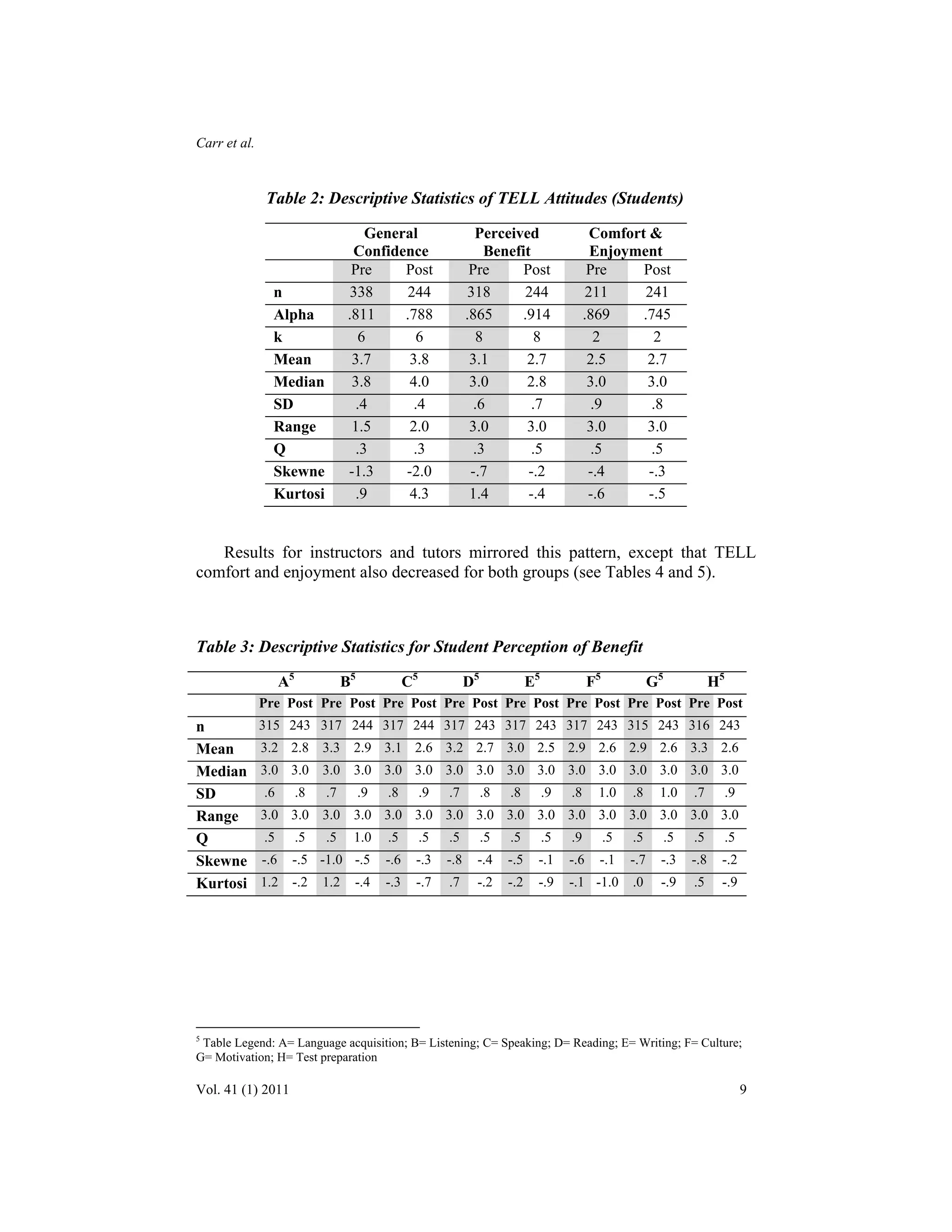 Carr et al. 
Table 2: Descriptive Statistics of TELL Attitudes (Students) 
General 
Confidence 
Perceived 
Benefit 
Comfort & 
Enjoyment 
Pre Post Pre Post Pre Post 
n 338 244 318 244 211 241 
Alpha .811 .788 .865 .914 .869 .745 
k 6 6 8 8 2 2 
Mean 3.7 3.8 3.1 2.7 2.5 2.7 
Median 3.8 4.0 3.0 2.8 3.0 3.0 
SD .4 .4 .6 .7 .9 .8 
Range 1.5 2.0 3.0 3.0 3.0 3.0 
Q .3 .3 .3 .5 .5 .5 
Skewne -1.3 -2.0 -.7 -.2 -.4 -.3 
Kurtosi .9 4.3 1.4 -.4 -.6 -.5 
Results for instructors and tutors mirrored this pattern, except that TELL 
comfort and enjoyment also decreased for both groups (see Tables 4 and 5). 
Table 3: Descriptive Statistics for Student Perception of Benefit 
A5 B5 C5 D5 E5 F5 G5 H5 
Pre Post Pre Post Pre Post Pre Post Pre Post Pre Post Pre Post Pre Post 
n 315 243 317 244 317 244 317 243 317 243 317 243 315 243 316 243 
Mean 3.2 2.8 3.3 2.9 3.1 2.6 3.2 2.7 3.0 2.5 2.9 2.6 2.9 2.6 3.3 2.6 
Median 3.0 3.0 3.0 3.0 3.0 3.0 3.0 3.0 3.0 3.0 3.0 3.0 3.0 3.0 3.0 3.0 
SD .6 .8 .7 .9 .8 .9 .7 .8 .8 .9 .8 1.0 .8 1.0 .7 .9 
Range 3.0 3.0 3.0 3.0 3.0 3.0 3.0 3.0 3.0 3.0 3.0 3.0 3.0 3.0 3.0 3.0 
Q .5 .5 .5 1.0 .5 .5 .5 .5 .5 .5 .9 .5 .5 .5 .5 .5 
Skewne -.6 -.5 -1.0 -.5 -.6 -.3 -.8 -.4 -.5 -.1 -.6 -.1 -.7 -.3 -.8 -.2 
Kurtosi 1.2 -.2 1.2 -.4 -.3 -.7 .7 -.2 -.2 -.9 -.1 -1.0 .0 -.9 .5 -.9 
5 Table Legend: A= Language acquisition; B= Listening; C= Speaking; D= Reading; E= Writing; F= Culture; 
G= Motivation; H= Test preparation 
Vol. 41 (1) 2011 9 
 