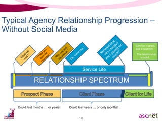 Typical Agency Relationship Progression –  Without Social Media RELATIONSHIP SPECTRUM “ Have we met?” “ I know you from the Chamber.” “ Oh, you sell insurance.” “ Ok, quote me.” Renewal time… “ Am I happy? Am I paying too much?” “ Service is great, and I trust him.” … The relationship is solid. Service Life Could last months … or years! Could last years … or only months! 