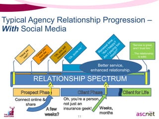 Typical Agency Relationship Progression –  With  Social Media RELATIONSHIP SPECTRUM “ Have we met?” “ I know you from the Chamber.” “ Oh, you sell insurance.” “ Ok, quote me.” “ Service is great, and I trust him.” … The relationship is solid. Service Life Renewal time… “ Am I happy? Am I paying too much?” Better service, enhanced relationship. Connect online &  share Oh, you’re a person, not just an insurance geek! 