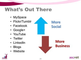 What’s Out There MySpace Flickr/Tumblr Facebook Google+ YouTube Twitter LinkedIn Blogs Website 