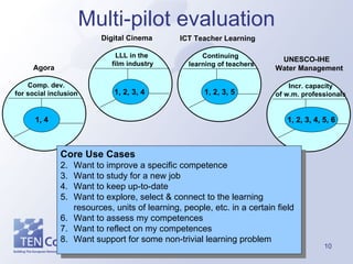 Multi-pilot evaluation Core Use Cases Want to improve a specific competence Want to study for a new job Want to keep up-to-date Want to explore, select & connect to the learning resources, units of learning, people, etc. in a certain field Want to assess my competences Want to reflect on my competences Want support for some non-trivial learning problem  1, 4 1, 2, 3, 4, 5, 6 1, 2, 3, 4  1, 2, 3, 5 Comp. dev. for social inclusion Agora LLL in the  film industry Digital Cinema Incr. capacity of w.m. professionals UNESCO-IHE Water Management Continuing  learning of teachers ICT Teacher Learning 