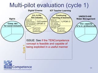 Multi-pilot evaluation (cycle 1) Comp. dev. for social inclusion Agora LLL in the  film industry Digital Cinema Incr. capacity of w.m. professionals UNESCO-IHE Water Management Continuing  learning of teachers ICT Teacher Learning ISSUE: See  if the TENCompetence  concept is feasible and capable of  being exploited in a useful manner   Cycle 1 LLL in the  film industry 1)LD system 2)PCM1.0 Experiment,  two groups.  Questionnaires Continuing  learning of teachers 1) PCM1.0 Experiment,  two groups.  Questionnaires Better job (performance), prof. setting, incl. workplace,  certificate, CoP   blended Better job (performance), informal setting, incl. workplace,  distance 