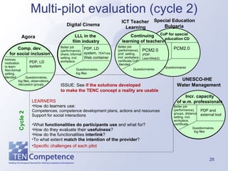 Multi-pilot evaluation (cycle 2) ISSUE: See  if the solutions developed  to make the TENC concept a reality are usable   LEARNERS How do learners use:  Competences, competence development plans, actions and resources S upport for social interactions What  functionalities do participants use  and what for?  How do they evaluate their  usefulness ? How do the functionalities  interlink ? To what extent  match t he intention of the provider ? Specific challenges of each pilot PDP, LD  system,  TENTube Web container Better job  (performance),  share; informal  setting, incl.  workplace Intrinsic  motivation  to learn Non-formal  setting,  blended Better job (performance), prof. setting, incl. workplace,  certificate,CoP  blended PDP, LD  system Questionnaires,   log files, observations,  discussion groups  Questionnaires,    log files PDP and  external tool Cycle 2 Better job  (performance), groups, distance  setting, incl.  workplace,  certificate CoP for special    education CD Special Education   Bulgaria PCM2.0 Questionnaires Comp. dev. for social inclusion Agora LLL in the  film industry Digital Cinema Incr. capacity of w.m. professionals UNESCO-IHE Water Management LLL in the  film industry Questionnaires,  log files Comp. dev. for social inclusion Incr. capacity of w.m. professionals Continuing  education of teachers ICT Teacher    Learning Continuing  learning of teacher s PCM2.0 (PDP,  LearnWeb2) Questionnaires 