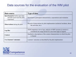 Data sources for the evaluation of the WM pilot Learners’ outcomes as described by the pilot implementers Final  learners’ outcomes Qualitative descriptions of the context characteristics in which the pilot is framed Context TENCompetence server logs, analysis of 4095 sessions (a session is considered one usage period of a user from login to logout) Log files Record of observations by pilot implementers (technical incidents, about the activities, etc.)  Observations  during the pilot  Quantitative participant characteristics, expectations and evaluation Questionnaires  before (pre-test) and after (post-test) the pilot experience Type of data Data source 
