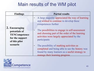 Main results of the WM pilot A large majority  appreciated the way of learning  and  wished to continue  to develop these competences further   The  possibilities to engage in self-assessment and choosing part of the order of the learning activities were largely appreciated  by the participants The possibility of  marking activities as completed  and being able to see the  history  was found by many learners as a  useful strategy to manage their learning progress 2.   Encouraging potentials of TENCompetence for the support  of this pilot scenario Partial results Findings 