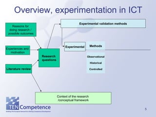 Overview, experimentation in ICT Experiences and  motivation Research  questions Reasons for  doing research /  possible outcomes Context of the research  /conceptual framework Experimental validation methods Literature review Experimental Methods Observational Historical Controlled 