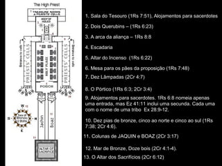 1. Sala do Tesouro (1Rs 7:51), Alojamentos para sacerdotes
2. Dois Querubins – (1Rs 6:23)
3. A arca da aliança – 1Rs 8:8
4. Escadaria
5. Altar do Incenso (1Rs 6:22)
6. Mesa para os pães da proposição (1Rs 7:48)
7. Dez Lâmpadas (2Cr 4:7)
8. O Pórtico (1Rs 6:3; 2Cr 3:4)
10. Dez pias de bronze, cinco ao norte e cinco ao sul (1Rs
7:38; 2Cr 4:6).
9. Alojamentos para sacerdotes. 1Rs 6:8 nomeia apenas
uma entrada, mas Ez 41:11 inclui uma secunda. Cada uma
com o nome de uma tribo Ex 28:9-12.
11. Colunas de JAQUIN e BOAZ (2Cr 3:17)
12. Mar de Bronze, Doze bois (2Cr 4:1-4).
13. O Altar dos Sacrifícios (2Cr 6:12)
 