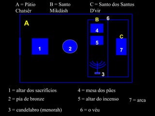 1
3
2
4
5
7
A
B
C
A = Pátio
Chatsêr
B = Santo
Mikdásh
C = Santo dos Santos
D'vir
1 = altar dos sacrifícios
2 = pia de bronze
3 = candelabro (menorah)
4 = mesa dos pães
5 = altar do incenso
6
6 = o véu
7 = arca
 