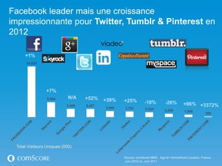 Facebook leader mais une croissance
impressionnante pour Twitter, Tumblr & Pinterest en
2012

     +1%
      34,025




                +7%
                 9,964      N/A    +52%    +39%    +25%         -18%         -26%       +86% +3372%
                           5,480   5,467
                                           3,990   3,761        3,224       2,250        1,680
                                                                                                       389




 Total Visiteurs Uniques (000)

                                                   Source: comScore MMX, Age 6+ Home/Work Location, France,
                                                   Juin 2012 vs. Juin 2011
 