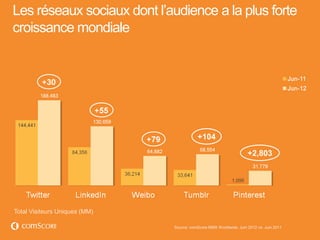 Les réseaux sociaux dont l’audience a la plus forte
croissance mondiale




                                          +104

                                                                    +2,803




Total Visiteurs Uniques (MM)

                               Source: comScore MMX Worldwide, Juin 2012 vs. Juin 2011
 