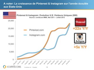 A noter: La croissance de Pinterest & Instagram sur l’année écoulée
aux Etats-Unis


            Pinterest & Instagram: Evolution U.S. Visiteurs Uniques (000)
                              Source: comScore MMX, Mai 2011 – Juillet 2012

   25,000



   20,000
                              Pinterest.com                                   +22x Y/Y
   15,000
                              Instagram.com


   10,000

                                                                              +5x Y/Y
    5,000



       0



                   © comScore, Inc.   Proprietary.   14
 