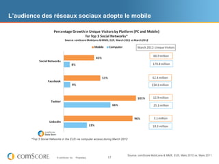 L’audience des réseaux sociaux adopte le mobile




                                                       Source: comScore MobiLens & MMX, EU5, Mars 2012 vs. Mars 2011
                © comScore, Inc.   Proprietary.   17
 