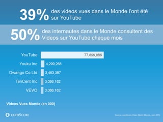 des videos vues dans le Monde l’ont été
   39%                 sur YouTube


  50%             des internautes dans le Monde consultent des
                  Videos sur YouTube chaque mois




Videos Vues Monde (en 000)

                                                Source: comScore Video Metrix Monde, Juin 2012
 