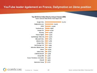 YouTube leader également en France, Dailymotion en 2ème position




               © comScore, Inc.   Proprietary.   22   Source: comScore Video Metrix, France aout 2012
 
