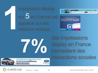 impression display
sur 5 en France est
apparue sur les
réseaux sociaux
                                          des impressions

 7%                                       display en France
                                          permettent des
                                          interactions sociales

   © comScore, Inc.   Proprietary.   24          Source: comScore Ad Metrix, U.S., October 2011
                                                    Source: comScore Ad Metrix, France, Juin 2012
 