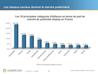 Les réseaux sociaux domine le marché publicitaire


          Les 10 principales catégories d'éditeurs en terme de part de
                    marché de publicités display en France
 25.0%   22.5%

 20.0%


 15.0%           12.4%
                           11.5%
 10.0%                                         7.9%
                                                           4.6%         3.6%
  5.0%                                                                              2.8%   2.5%      2.4%           2.2%

  0.0%




                                                 Part des impressions display en France



                                                                                             Source: comScore Ad Metrix, France, Juin 2012
                     © comScore, Inc.   Proprietary.             25
 