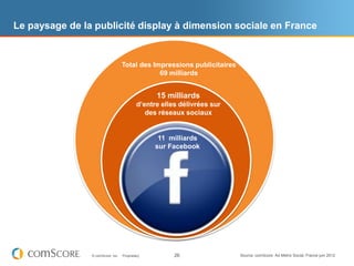 Le paysage de la publicité display à dimension sociale en France


                                   Total des Impressions publicitaires
                                               69 milliards


                                                  15 milliards
                                            d’entre elles délivrées sur
                                               des réseaux sociaux


                                                   11 milliards
                                                  sur Facebook




                © comScore, Inc.   Proprietary.         26                Source: comScore Ad Metrix Social, France juin 2012
 