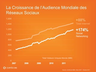 La Croissance de l’Audience Mondiale des
Réseaux Sociaux
1,600
                                                                         +88%
1,400                                                                    Total Internet

1,200
                                                                         +174%
1,000                                                                    Social
                                                                         Networking
 800

 600

 400

 200
                             Total Visiteurs Uniques Monde (MM)
   0
        2007   2008   2009          2010           2011

                                                   Source: comScore MMX, Mars 2007 - Octobre 2011
 