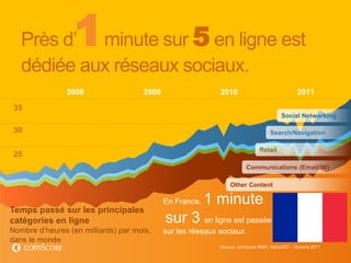 1
   Près d’ minute sur 5 en ligne est
   dédiée aux réseaux sociaux.
                2008                 2009                   2010                              2011

 35
                                                                                       Social Networking

 30                                                                               Search/Navigation

                                                                             Retail
 25
                                                                       Communications (Email/IM)

                                                                Other Content

                                            En France,   1 minute
Temps passé sur les principales
catégories en ligne                         sur 3 en ligne est passée
Nombre d’heures (en milliards) par mois,    sur les réseaux sociaux
dans le monde
                                                            Source: comScore MMX, Mars2007 - Octobre 2011
 