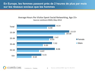 En Europe, les femmes passent près de 2 heures de plus par mois
sur les réseaux sociaux que les hommes




               © comScore, Inc.   Proprietary.   8   Source: comScore MMX, Age 15+, Mai 2012
 