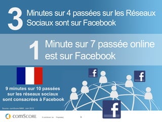 3                  Minutes sur 4 passées sur les Réseaux
                       Sociaux sont sur Facebook

                                     Minute sur 7 passée online
                        1            est sur Facebook


 9 minutes sur 10 passées
  sur les réseaux sociaux
sont consacrées à Facebook
Source: comScore MMX, Juin 2012



                                  © comScore, Inc.   Proprietary.   9
 