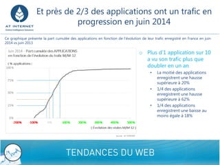 9/8/2014 Confidential - Do not disclose 7 
Et près de 2/3 des applications ont un trafic en progression en juin 2014 
oPlus d’1 application sur 10 avu son trafic plus que doubler en un an 
•La moitié des applications enregistrent une hausse supérieure à 20% 
•1/4 des applications enregistrent une hausse supérieure à 62% 
•1/4 des applications enregistrent une baisse au moins égale à 18% 
Cegraphiqueprésentelapartcumuléedesapplicationsenfonctiondel’évolutiondeleurtraficenregistréenFranceenjuin2014vsjuin2013  