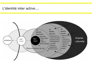 L’identité inter active…. 