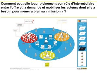 Comment peut elle jouer pleinement son r ôle d’intermédiaire entre l’offre et la demande et mobiliser les acteurs dont elle a besoin pour mener a bien sa « mission » ? 