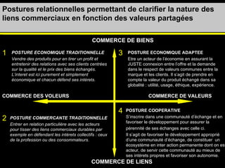 Postures relationnelles permettant de clarifier la nature des liens commerciaux en fonction des valeurs partagées POSTURE ECONOMIQUE ADAPTEE Etre un acteur de l’économie en assurant la JUSTE connexion entre l’offre et la demande dans le respect de valeurs communes entre la marque et les clients. Il s’agit de prendre en compte la valeur du produit échangé dans sa globalité : utilité, usage, éthique, expérience. POSTURE COOPERATIVE S’inscrire dans une communauté d’échange et en favoriser le développement pour assurer la  pérennité de ses échanges avec celle ci.  Il s’agit de favoriser le développement approprié d’une communauté d’échange, de constituer  un écosystème  en  inter action permanente dont on est acteur, de servir cette communauté au mieux de ses intérets propres et favoriser son autonomie. POSTURE COMMERCANTE TRADITIONNELLE Entrer en relation particulière avec les acteurs pour tisser des liens commerciaux durables par exemple en défendant les int é rets collectifs : ceux de la profession ou des consommateurs. POSTURE ECONOMIQUE TRADITIONNELLE Vendre des produits pour en tirer un profit et entretenir des relations avec ses clients centrées sur la qualité et le prix des biens échangés. L’interet est ici purement et simplement économique et chacun défend ses intérets. COMMERCE DE LIENS COMMERCE DE BIENS COMMERCE DE VALEURS COMMERCE DES VOLEURS 1 2 3 4 