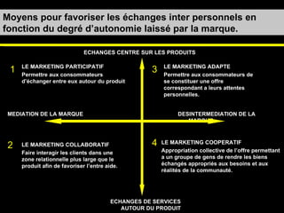 Moyens pour favoriser les échanges inter personnels en fonction du degré d’autonomie laissé par la marque. MEDIATION DE LA MARQUE DESINTERMEDIATION DE LA MARQUE ECHANGES DE SERVICES AUTOUR DU PRODUIT ECHANGES CENTRE SUR LES PRODUITS LE MARKETING COLLABORATIF  Faire interagir les clients dans une zone relationnelle plus large que le produit afin de favoriser l’entre aide. LE MARKETING PARTICIPATIF Permettre aux consommateurs d’échanger entre eux autour du produit LE MARKETING ADAPTE Permettre aux consommateurs de se constituer une offre correspondant a leurs attentes personnelles. LE MARKETING COOPERATIF Appropriation collective de l’offre permettant a un groupe de gens de rendre les biens échangés appropriés aux besoins et aux réalités de la communauté. 1 2 3 4 