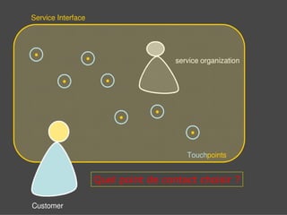Quel point de contact choisir ? 