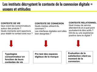 Les instituts décryptent le contexte de la connexion digitale = usages et attitudes CONTEXTE DE VIE Que vivent les consomm...