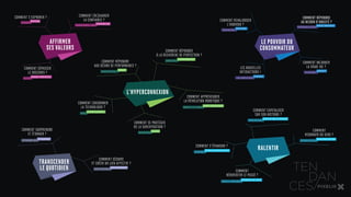 AFFIRMER
SES VALEURS
COMMENT S’EXPRIMER ? COMMENT (RE)GAGNER
LA CONFIANCE ?
COMMENT DÉPASSER
LE DISCOURS ?
LE POUVOIR DU
CONSOMMATEUR
COMMENT REVALORISER
L’INDIVIDU ?
COMMENT RÉPONDRE
AU BESOIN D’UNICITÉ ?
COMMENT INCARNER
LA VRAIE VIE ?LES NOUVELLES
INTERACTIONS !
L’HYPERCONNEXION
COMMENT RÉPONDRE
AUX DÉSIRS DE PERFORMANCE ?
COMMENT RÉPONDRE
À LA RECHERCHE DE PERFECTION ?
COMMENT APPRÉHENDER
LA RÉVOLUTION ROBOTIQUE ?
COMMENT SE PROTÉGER
DE LA SUREXPOSITION ?
COMMENT CONSOMMER
LA TECHNOLOGIE ?
RALENTIR
COMMENT CAPITALISER
SUR SON HISTOIRE ?
COMMENT
REDONNER DU SENS ?
COMMENT
RÉINVENTER LE PASSÉ ?
COMMENT S’ÉPANOUIR ?
TRANSCENDER
LE QUOTIDIEN
COMMENT SURPRENDRE
ET ÉTONNER ?
COMMENT SÉDUIRE
ET CRÉER UN LIEN AFFECTIF ?
MESSAGE
ÉMOTIONS
ACTION
MARQUE-PROVIDENCE
TRANSPARENCE CASH
CONVERSATION
QUANTIFIED SELF
PRÉDIRE
OPTIMISME POP
TÉLESCOPAGE
HAPPY MESSAGE
HAPPY MOVEMENT
COACHING
NOUVELLES SPIRITUALITÉS
FAIRE REVIVRE
ENRICHIR SON PATRIMOINE
NARCISSISME
EGOTECHNO
AU NATUREL
DIVERSITÉ
PERSONNALISATION
MAKERS MOVEMENT
COLLABORATIONS
SYNERGIES
FAIRE À L’ANCIENNE
CONJUGUER AU FUTUR
RETOUR AU RÉEL
REMATÉRIALISATION
DISPARITION
HACKING
BINGE
TECHNO RAISONNÉE
QUANTIFIED
TRANSHUMANISME
ROBOTS UTILITAIRES
ROBOTS COMPAGNONS
 