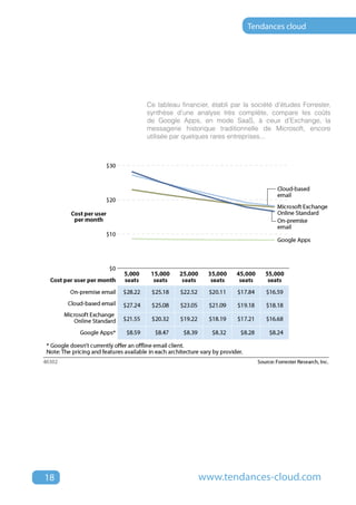 Tendances cloud




     Ce tableau financier, établi par la société d’études Forrester,
     synthèse d’une analyse très complète, compare les coûts
     de Google Apps, en mode SaaS, à ceux d’Exchange, la
     messagerie historique traditionnelle de Microsoft, encore
     utilisée par quelques rares entreprises...




18                    www.tendances-cloud.com
 
