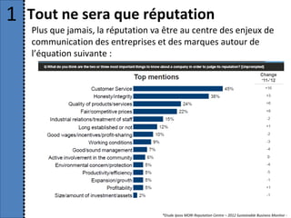 1   Tout ne sera que réputation
    Plus que jamais, la réputation va être au centre des enjeux de
    communication des entreprises et des marques autour de
    l’équation suivante :

                - Performance commerciale et innovante
                - Performance sociétale et environnementale
                - Performance éthique et employeur




                                      *Etude Ipsos MORI Reputation Centre – 2012 Sustainable Business Monitor -
 