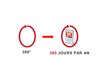 360°   365 JOURS PAR AN
 