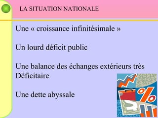 LA SITUATION NATIONALE Une « croissance infinitésimale » Un lourd déficit public Une balance des échanges extérieurs très Déficitaire Une dette abyssale  