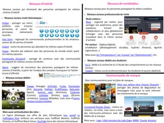 Réseaux d’intérêt                                                             Réseaux de semblables
 Réseaux sociaux qui réunissent des personnes partageant les mêmes              Réseaux sociaux pour les personnes partageant la même condition
 centres d’intérêt
                                                                                o Réseaux sociaux professionnels de niche
o Réseaux sociaux multi-thématiques :                                            Multi-métiers :
Hobee : partager ses loisirs                                                     Muxi : organisé par métier, pour
préférés   avec    d’autres                                                      partager son expérience, poser des
personnes et suivre les                                                          questions,       trouver       des
principaux      événements                                                       collaborateurs et plus globalement
associés                                                                         échanger avec des personnes
                                                                                 travaillant dans le même secteur
Gen Zone : regroupe les communautés professionnelles et les amateurs             d’activité
autour de 24 centres d’intérêt
                                                                                 Par secteur : Digikaa (digital),
Subjot : suivre les personnes qui abordent les mêmes sujets d’intérêt            enviMotion (développement           durable),   Suplinks   (finance),   Agrilink
Supyo : discuter par webcam avec des personnes du monde entier ayant             (agriculture…)
les mêmes passions                                                               Mais aussi les "Entrepreneurs", les "Locaux", les "Générationnels", etc.
Community (Scoop.it) : partage de contenus avec des communautés
                                                                                o Réseaux sociaux dédiés aux étudiants
partageant les mêmes centres d’intérêts
                                                                                 So.cl : dédié à la recherche et à l’étude des comportements sur les réseaux
Agora : suggère de rencontrer des personnes partageant les mêmes                 sociaux
centres d’intérêts, à partir de l’analyse des comptes Foursquare et Twitter      Yupeek : réseau social professionnel pour les étudiants et jeunes diplômés
(score d’affinité)
                                                                                                      Communautés de marque
 o Réseaux sociaux dédiés :
                                                                                Sites communautaires pour les fans de marques
                                                                                                                    Wish you where here (Veuve Clicquot) :
                        Tiwago (Voyage), ArtFinder, Yuuby, Overbooke
                                                                                                                    partager des photos de dégustation du
                        (Art), Zamante, PixRider, ProfilPlayers, Nobunker
                                                                                                                    champagne mais aussi se tenir informer
                        (Sport), Yummy pets (Animaux), Cooknow
                                                                                                                    des évènements de la marque
                        (Cuisine), Linkinbar (Sorties), Jumo (Œuvres
                        caritatives), Carenity (Maladie), mais aussi d’autres
                        réseaux sociaux insolites

                                                                                Connected People (Seat) : mettre en
                                                                                relation, via tchat, visio voire e-mail,
 Mais aussi verticalisation des sites :                                         des internautes-acheteurs avec des
 Le Figaro développe son offre de sites thématiques (vin, santé) Le             fidèles de la marque
 Huffington Post renforce ses verticaux avec HuffPost Women, HuffPost
 Parents, et HuffPost Black Voices, YouTube lance des chaines thématiques       Mais aussi : Lego, Little monsters by Lady Gaga, MMA, Toyota, Amazon
 
