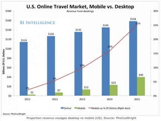 Salon Le Planificateur, 22 janvier 2015
Tendances emarketing 2015 avec @gonzogonzo - www.fredericgonzalo.com
4. Mobile: de la recherche à la transaction
 