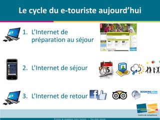 © Centre de compétence Forem Tourisme – Tous droits réservés
Le cycle du e-touriste aujourd’hui
1. L’Internet de
préparation au séjour
2. L’Internet de séjour
3. L’Internet de retour
 
