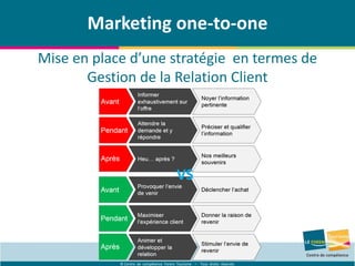 © Centre de compétence Forem Tourisme – Tous droits réservés
Marketing one-to-one
Mise en place d’une stratégie en termes de
Gestion de la Relation Client
 