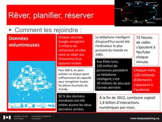  Comment les rejoindre :
Données
volumineuses
Rêver, planifier, réserver
72 heures
de vidéo
s’ajoutent à
YouTube
chaque
minute.
Chaque seconde,
Google enregistre
2 millions de
recherches et eBay
vend un objet par
l’entremise d’un
appareil mobile.
Le téléphone intelligent
d’aujourd’hui aurait été
l’ordinateur le plus
puissant du monde en
1985.
Aux États-Unis,
120 million de
personnes possèdent
un téléphone
intelligent; c’est
30 millions de plus que
l’année dernière.
Pour 600 $, on peut
acheter un disque ayant
suffisamment de capacité
pour enregistrer toutes
les pièces musicales du
monde.
Chaque mois,
120 milliards
d’éléments
s’ajoutent à
Facebook.
92 % des données
mondiales ont été
créées durant les deux
dernières années.
À la fin de 2012, comScore captait
1,4 billion d’interactions
numériques par mois.
 
