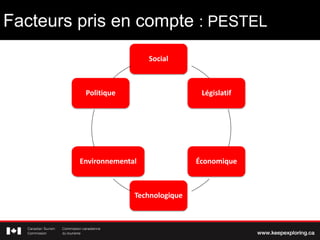 Facteurs pris en compte : PESTEL
Social
Législatif
Économique
Technologique
Environnemental
Politique
 