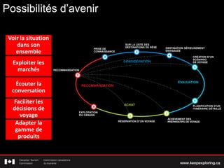 Possibilités d’avenir
Voir la situation
dans son
ensemble
Exploiter les
marchés
Écouter la
conversation
Faciliter les
décisions de
voyage
Adapter la
gamme de
produits
 