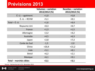 Prévisions 2013
Volumes – variation
2013/2012 (%)
Recettes – variation
2013/2012 (%)
É.-U. – agrément +1,0 +5,8
É.-U. – RCVM +5,1 +0,1
Total – É.-U. +1,6 +4,4
Royaume-Uni +0,3 +0,7
France +1,3 +1,5
Allemagne +2,2 +4,2
Australie +4,5 +6,3
Japon +2,8 +7,3
Corée du Sud -1,5 -2,0
Chine +20,4 +15,2
Inde +5,1 +8,1
Brésil +6,2 +2,1
Mexique +6,1 +9,1
Total – marchés cibles +2,1 +3,1
Source : prévisions de la CCT, décembre 2012
 